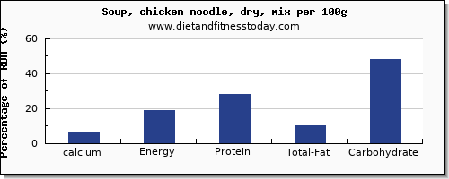 calcium and nutrition facts in chicken soup per 100g